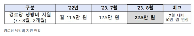 전국 경로당에 냉방비 10만 원 추가 지원…폭염 땐 경로당 적극 이용 전국 경로당에 냉방비 10만 원 추가 지원…폭염 땐 경로당 적극 이용