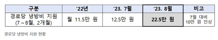 전국 경로당에 냉방비 10만 원 추가 지원…폭염 땐 경로당 적극 이용