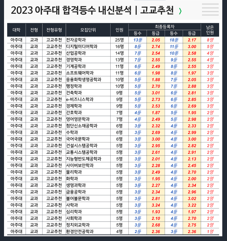  아주대 합격등수 내신 : 고교추천전형