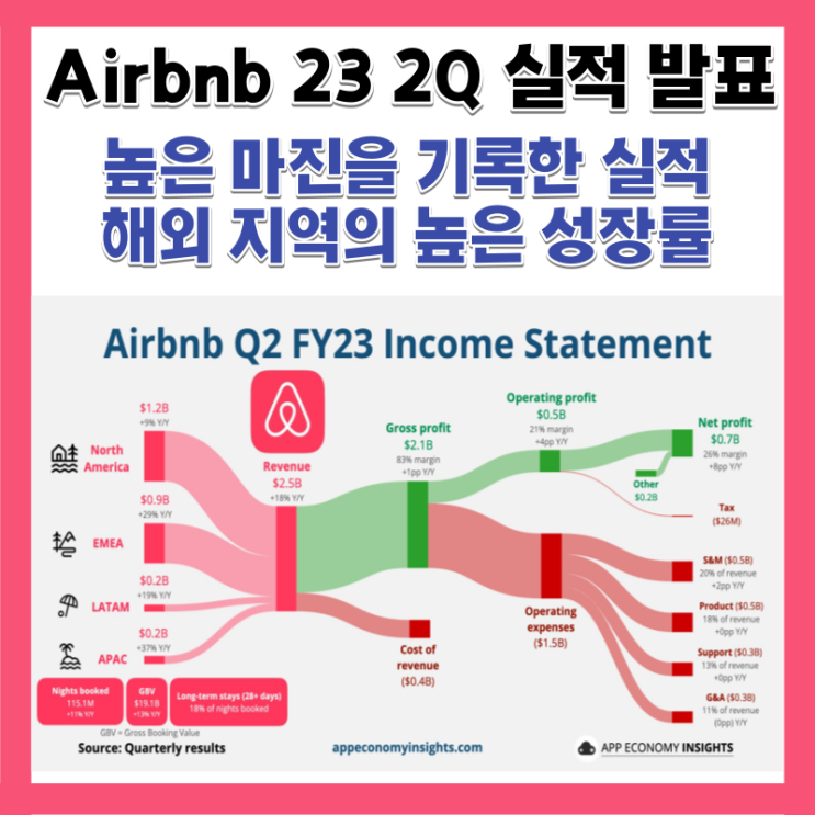  23년 2분기 에어비앤비(Airbnb) 주가 실적 발표 전망 여행주