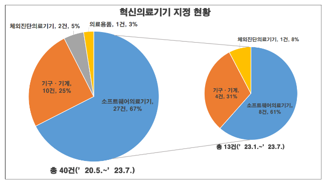 ’23년 혁신의료기기 지정 제품 61% 가 소프트웨어 ’23년 혁신의료기기 지정 제품 61% 가 소프트웨어
