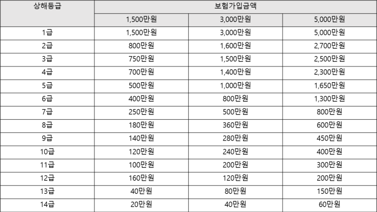  교통사고자동차사고에서 부상이 발생했을 경우 자동차보험의 자기신체사고 지급한도는?