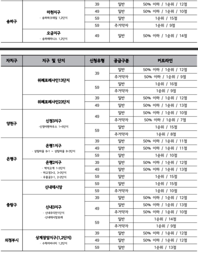 :: 23년 1차 SH국민임대주택 서류심사대상자 발표, 커트라인은 어떻게 될까?