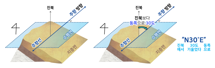  지구과학2 지질도(주향, 경사), 그림과 모형으로 이해해 보기 (학습지 및 PPT 포함)