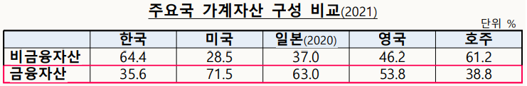  [경제 수다] 주요국 가계 금융자산 비교