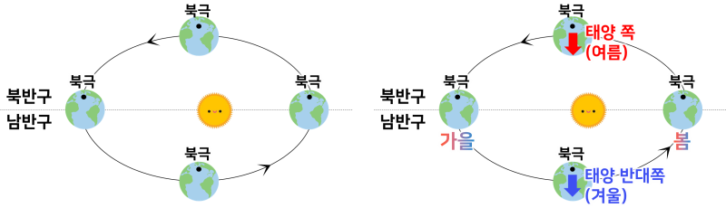 세차운동, 자전축 기울기 변화, 공전궤도 이심률 변화-그림으로 기초부터 이해하기 (기후변화의 지…
