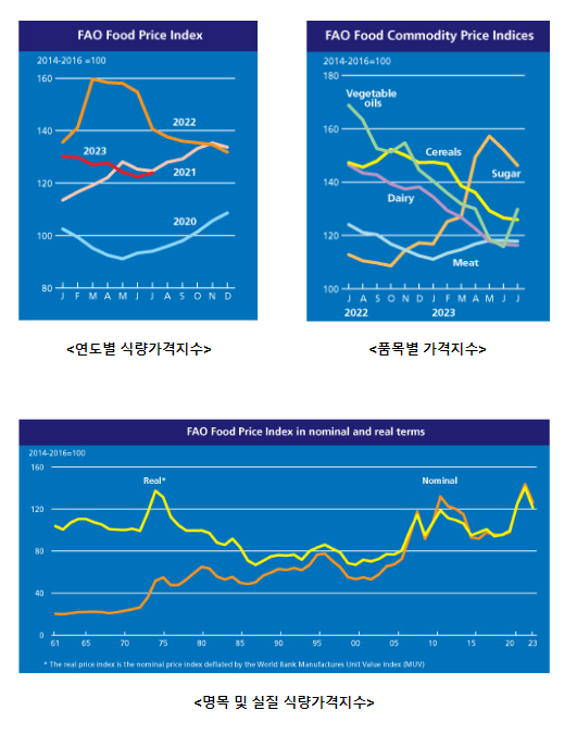 식량농업기구(FAO) 세계식량가격지수 전월 대비 1.3% 상승 식량농업기구(FAO) 세계식량가격지수 전월 대비 1.3% 상승