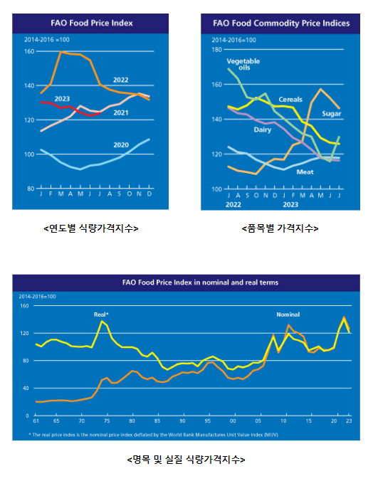 식량농업기구(FAO) 세계식량가격지수 전월 대비 1.3% 상승