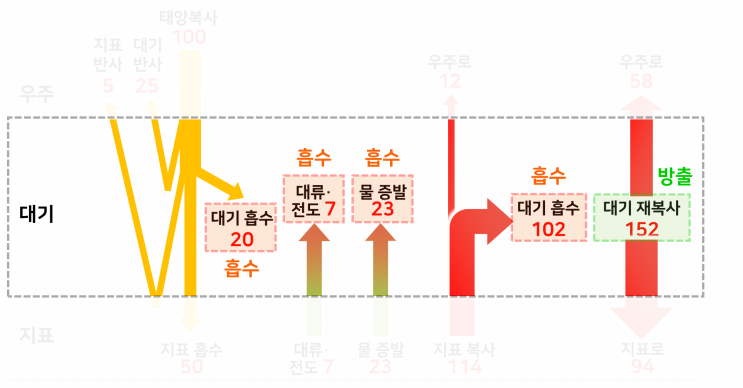  지구의 복사 평형 도표 해석과 계산, 너무 헷갈린다면? (지구복사에너지, 태양복사에너지, 지구 복사 평형, 지구 열수지)