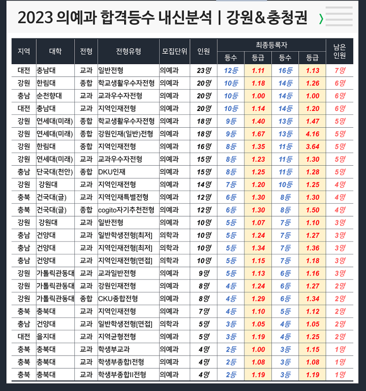  의예과 합격등수 내신 : 강원/충청지역