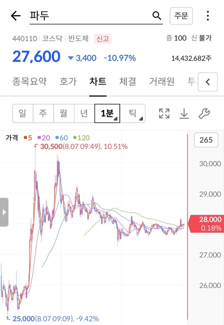  공모주 파두 매도 후기