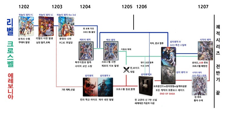  영웅전설 궤적 시리즈 달린 소감 , 시리즈의 스토리 진행 한짤 정리