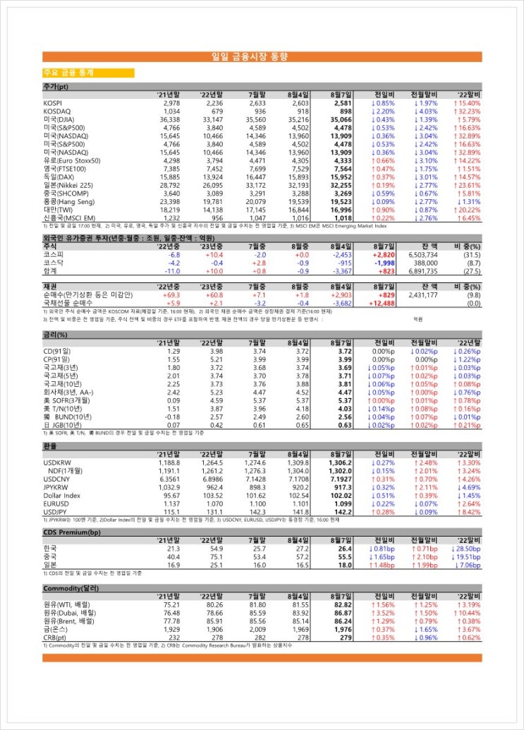 금융시장동향(23.08.07), 금융위원회