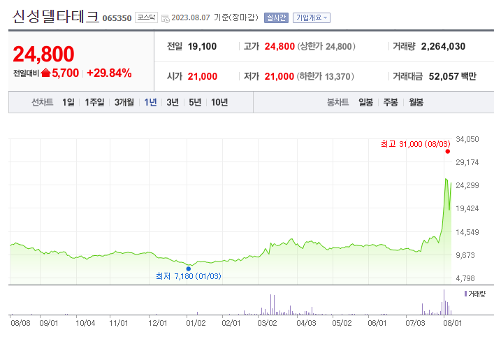  신성 델타테크 주가에 대하여