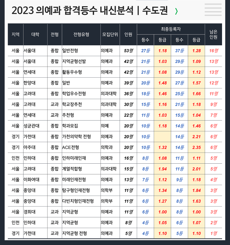  의예과 합격등수 내신 : 수도권