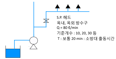 수원의 양 (저수량) : 옥내 · 외 소화전 설비