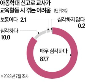 "교실에 혼자 뒀다고 아동학대"…결국 학교서 쫓겨난 교사