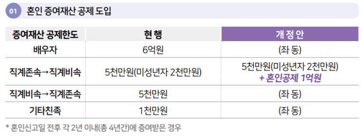  1억원의 혼인공제 도입으로 자녀의 결혼자금 최대 1.5억까지 증여세 안낸다  (자녀 현금 증여세 면제한도)