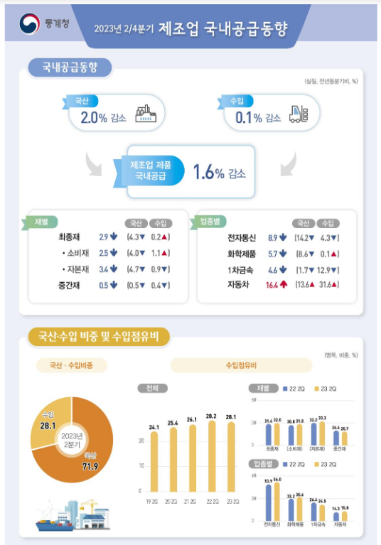 2024년 2/4분기 제조업 국내공급동향_통계청 2024년 2/4분기 제조업 국내공급동향_통계청