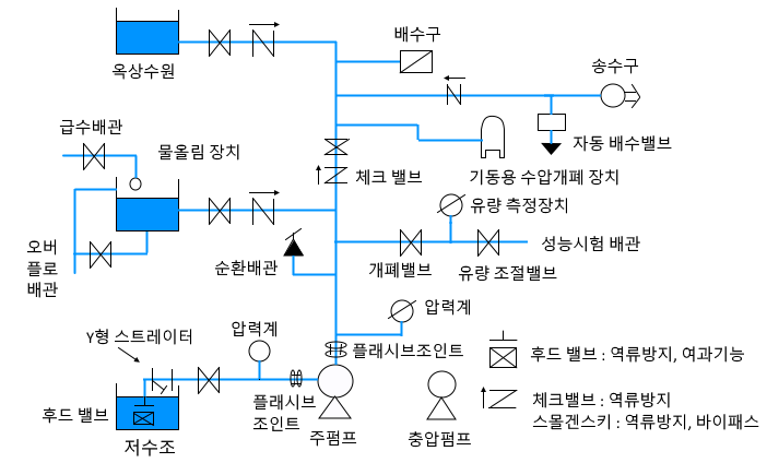 옥내 소화전 설비 - 2