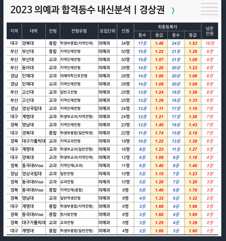  의예과 합격등수 내신 : 경상지역