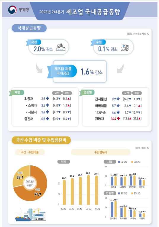 2024년 2/4분기 제조업 국내공급동향_통계청