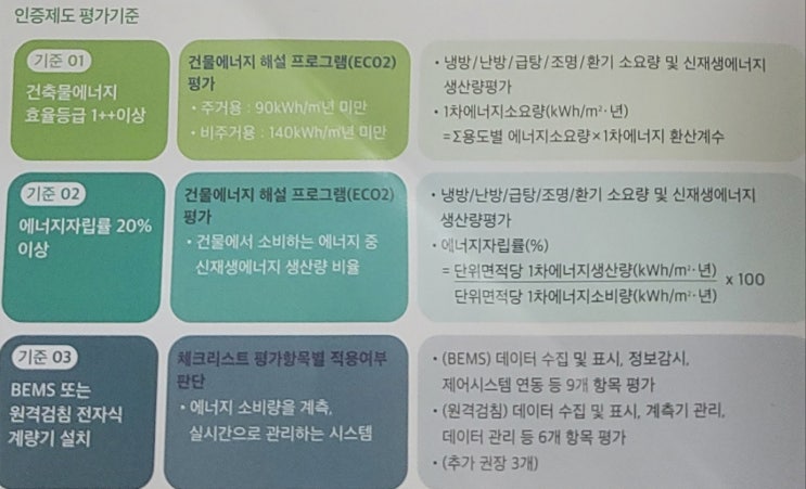  제로에너지건축물 인증 방법 및 대상
