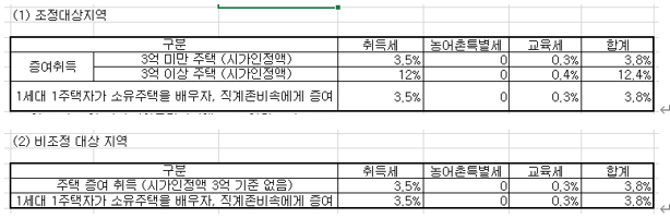  부부 공동명의 부담부 증여 양도세 사례 분석 (부동산 주택 아파트 배우자 증여세 신고기한 면제한도 상속 취득세율 증여세율)