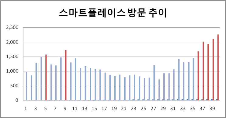  매출 6천만원 이하 개인사업자/자영업자는 꼭 알아야 하는 네이버 플레이스!!!!_#3부