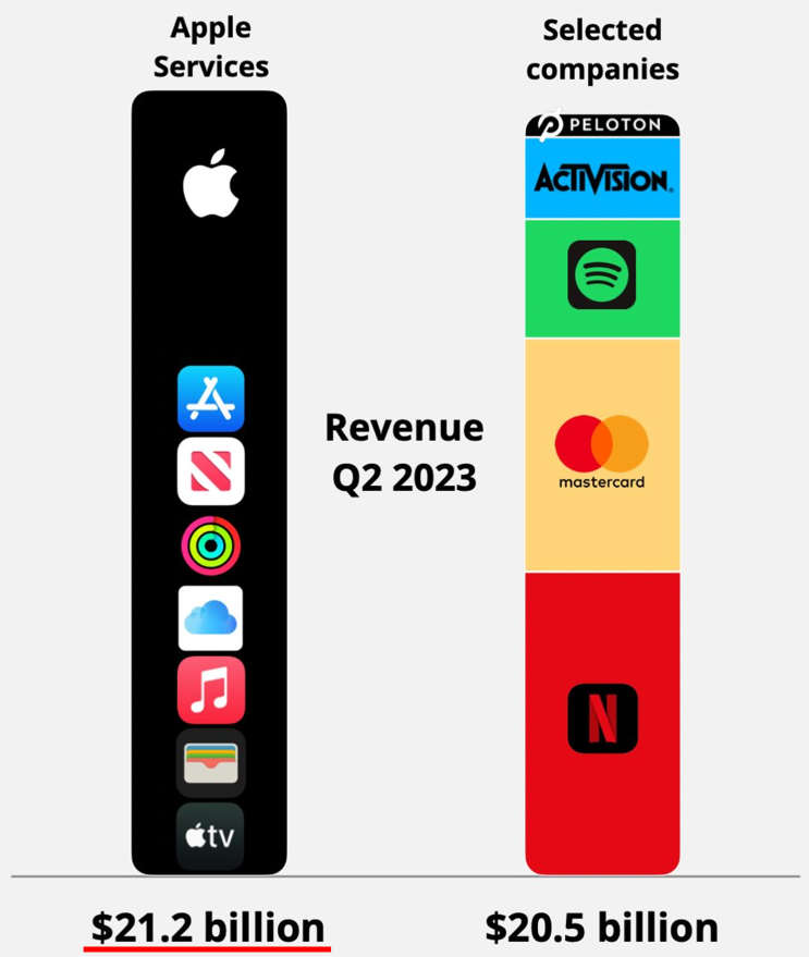  애플(AAPL) 서비스/구독 매출, 규모의 경제