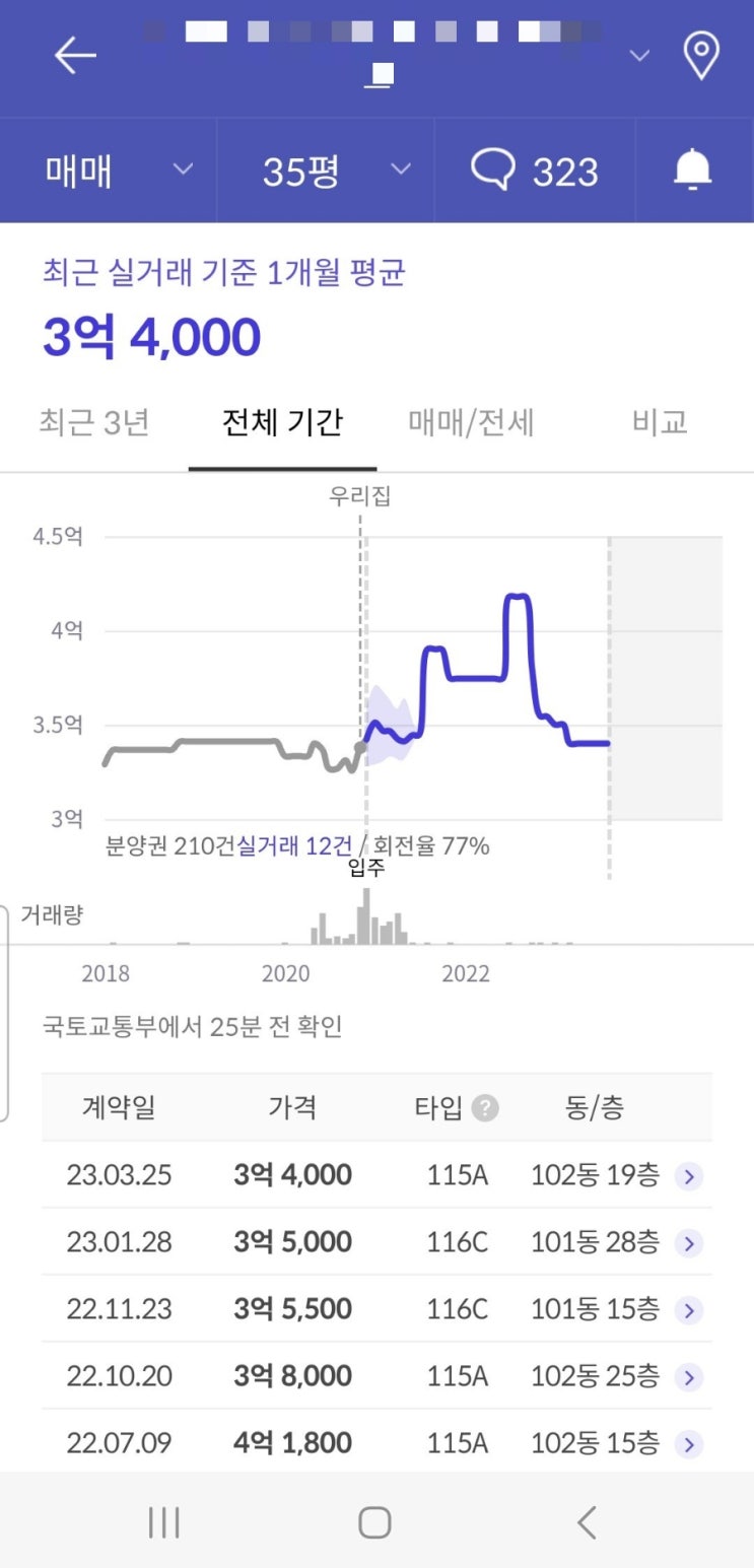 [김해] 부동산 거래 분위기 & 매도가 정하기