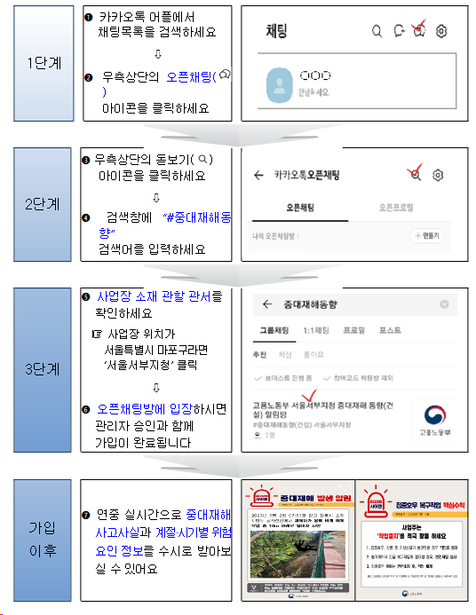 “중대재해 사이렌” 시행 6개월 만에 가입자 수 3만 5천 명 돌파 “중대재해 사이렌” 시행 6개월 만에 가입자 수 3만 5천 명 돌파