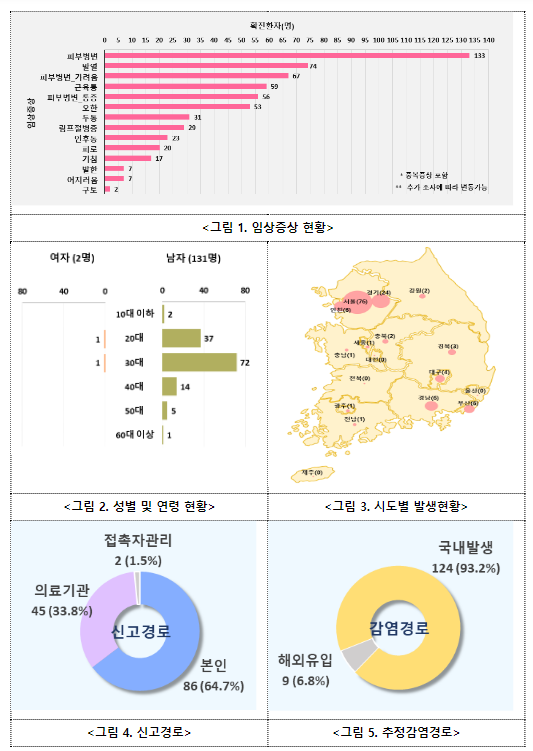 엠폭스의 효과적인 예방을 위해 백신 2회 접종과 방역수칙 준수 당부(8.7.월) 엠폭스의 효과적인 예방을 위해 백신 2회 접종과 방역수칙 준수 당부(8.7.월)