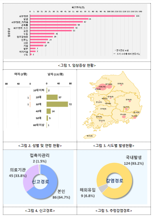 엠폭스의 효과적인 예방을 위해 백신 2회 접종과 방역수칙 준수 당부(8.7.월)