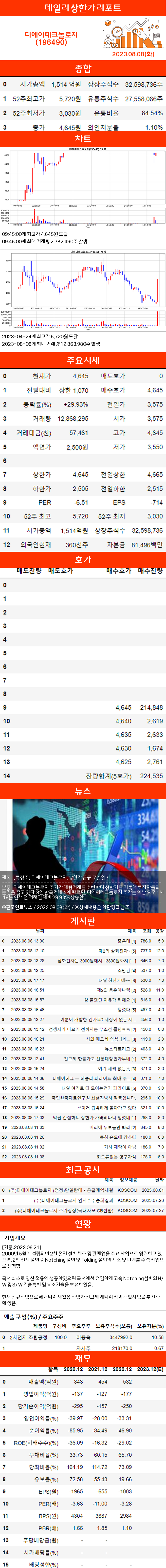 상한가리포트 디에이테크놀로지(196490) : 네이버 블로그