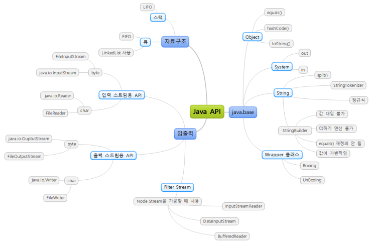  Java API, 스택과 큐, 제네릭, 입력과 출력 스트림에 대해[11일차]