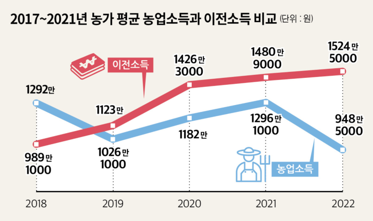  농업소득은 지하효과, 농산물 가격은 천장효과