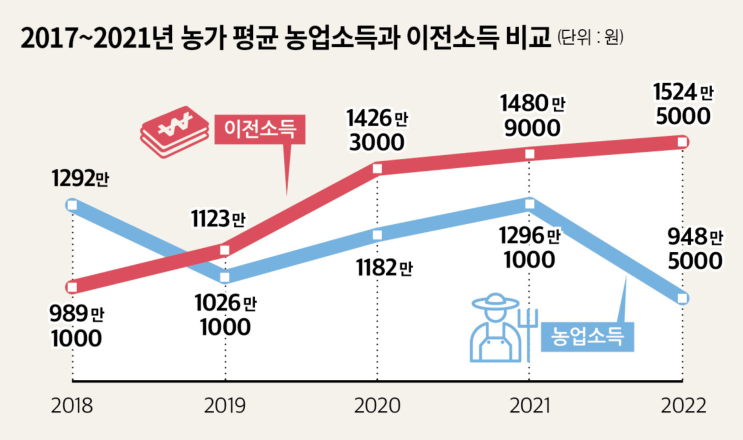 농업소득은 지하효과, 농산물 가격은 천장효과