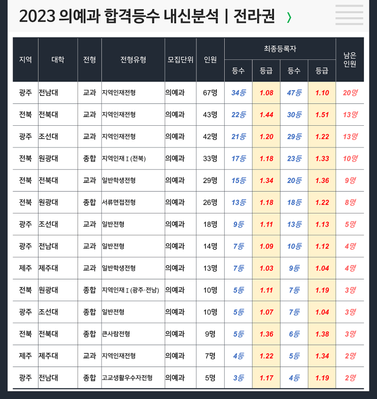  의예과 합격등수 내신 : 전라지역(전남의, 전북의, 원광의)