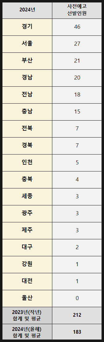 2024년 일반사회 중등임용시험 사전예고 선발예정 인원 2024년 일반사회 중등임용시험 사전예고 선발예정 인원