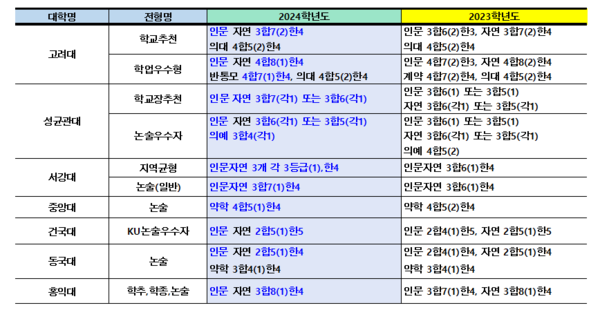  혼란예상되는 2024 학생부종합전형