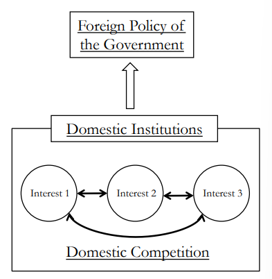 국내 정치의 자유주의적 접근을 통한 국제 관계에 대한 국내 정치의 영향력 입증