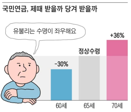 “오래 살 자신 없는데...” 조기연금 신청할 때 따져볼 질문 3가지 “오래 살 자신 없는데...” 조기연금 신청할 때 따져볼 질문 3가지