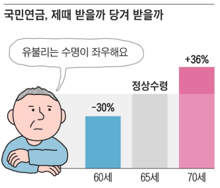 “오래 살 자신 없는데...” 조기연금 신청할 때 따져볼 질문 3가지