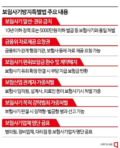 과잉진료 갈등 잠재우려면…보험사기방지특별법 시행 시급 과잉진료 갈등 잠재우려면…보험사기방지특별법 시행 시급