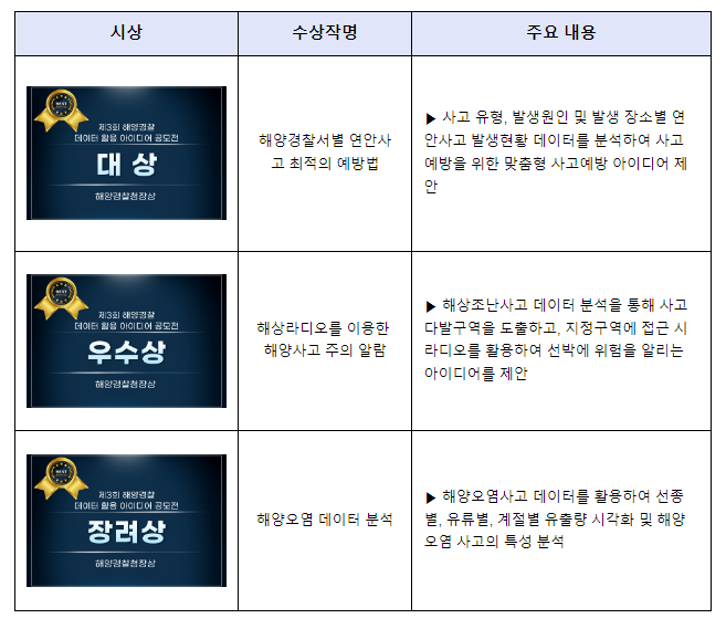 해양경찰청, 제3회 해양경찰 데이터 활용 아이디어 공모전 수상작 발표 해양경찰청, 제3회 해양경찰 데이터 활용 아이디어 공모전 수상작 발표