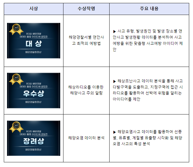 해양경찰청, 제3회 해양경찰 데이터 활용 아이디어 공모전 수상작 발표