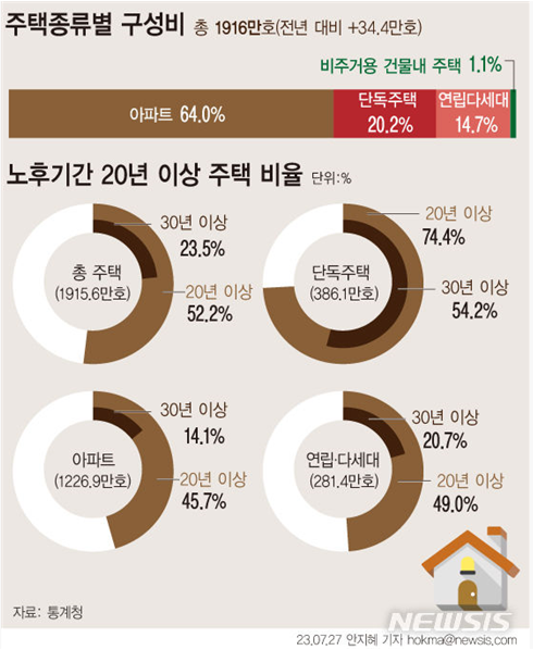 노후기간 20년 이상 주택비율 노후기간 20년 이상 주택비율