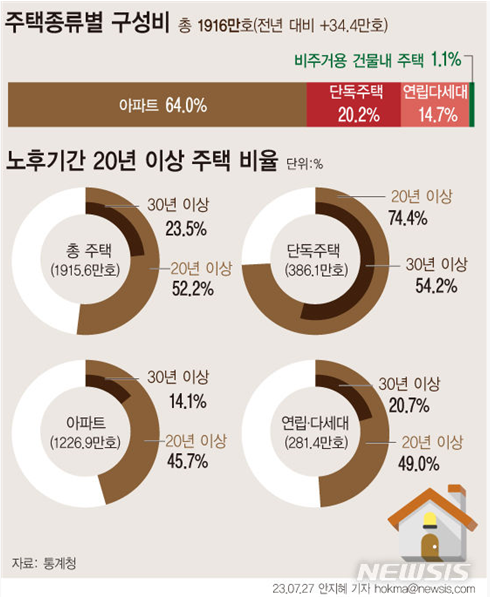 노후기간 20년 이상 주택비율