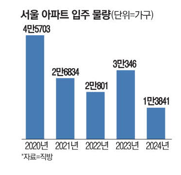 내년 서울아파트 입주물량, 54.4% 감소